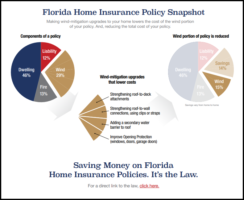 Home Insurance Policies. Its the Law